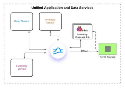 開源云原生大潮下的消息和流系統演進 數據處理與存儲服務的新篇章