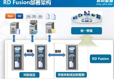 容災與存儲的超融合產品 數據處理與存儲服務的新范式