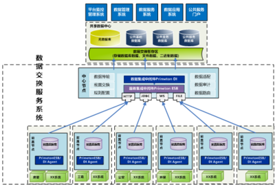 智慧城市建設中的公共信息服務平臺 數(shù)據(jù)處理與存儲服務解決方案